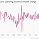 Image for article titled 43—yes, 43—charts that explain how the global economy wobbled forward last month